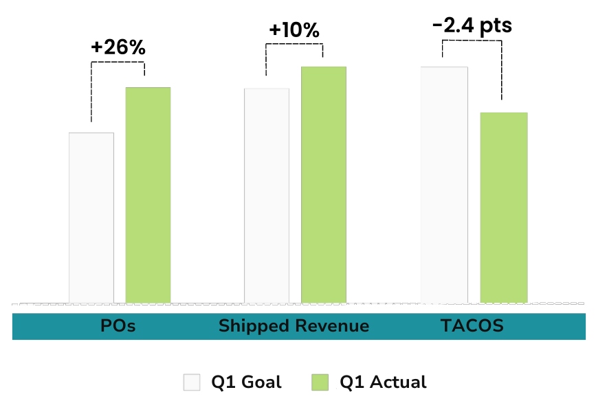 Exceeded client goals by setting up a new VC account and optimizing ...