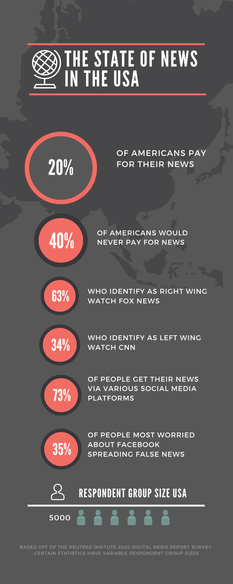 An infographic I made giving details of the state of news in the USA based off of the 2020 Reuters Institute news survey