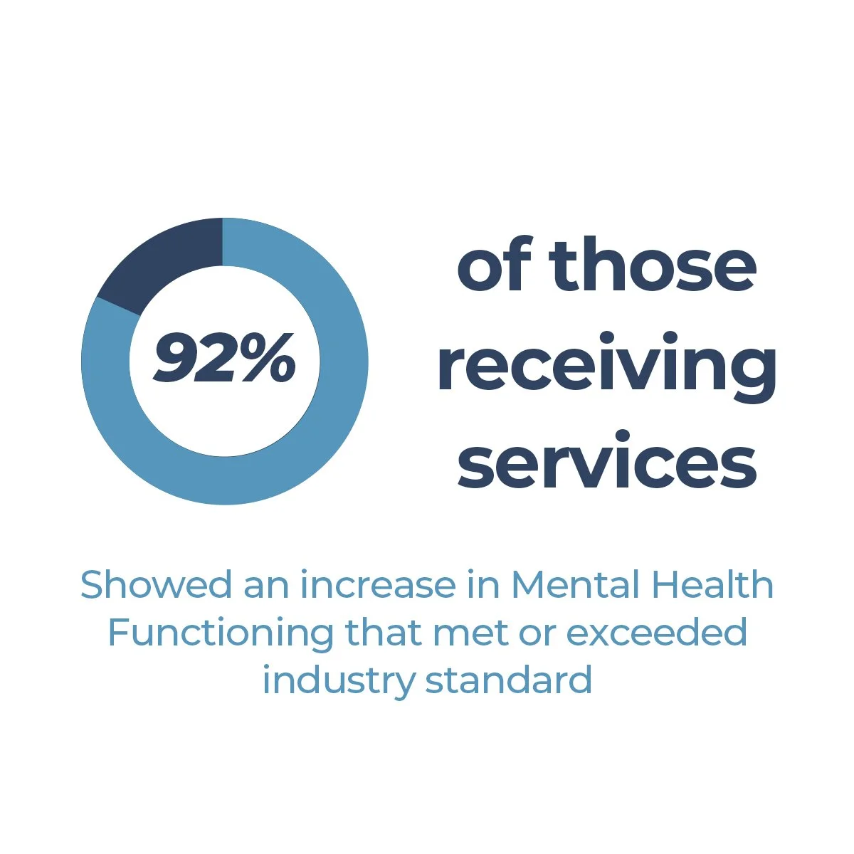 Statistic on the percentage of students receiving services who showed an increase in mental health functioning that met or exceeded the industry standard.