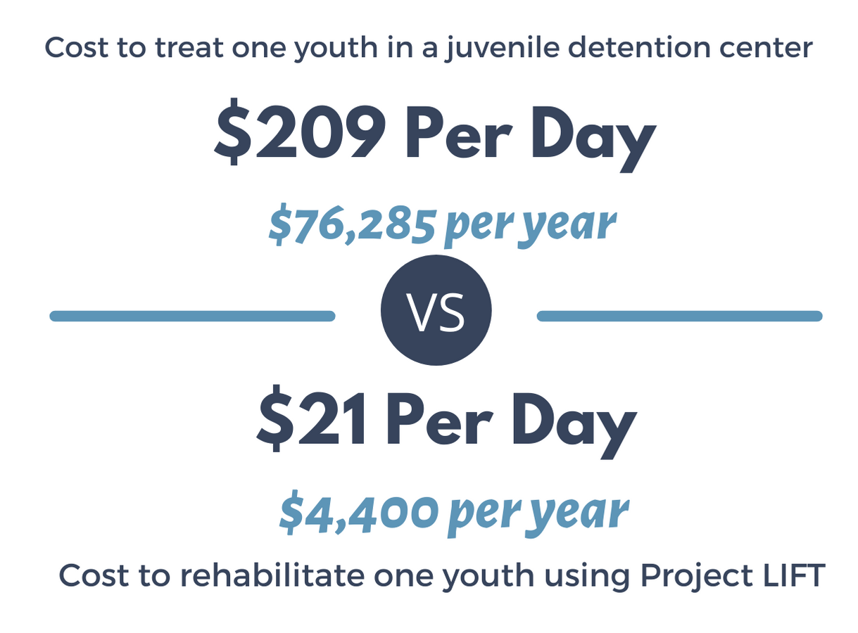 Statistic on the cost to treat youth in a juvenile detention center versus the cost to rehabilitate one youth using Project LIFT.