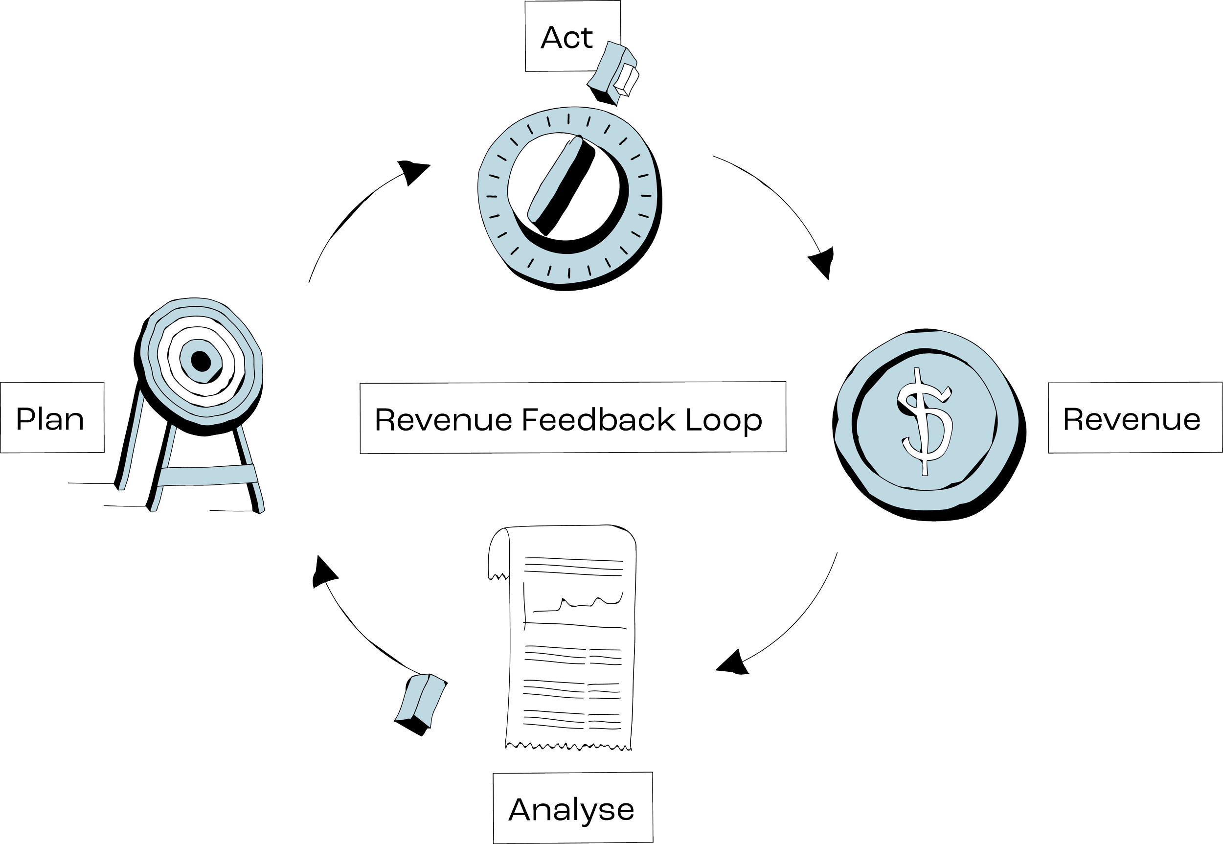 Illustration of the feedback loop between marketing activity and revenue.