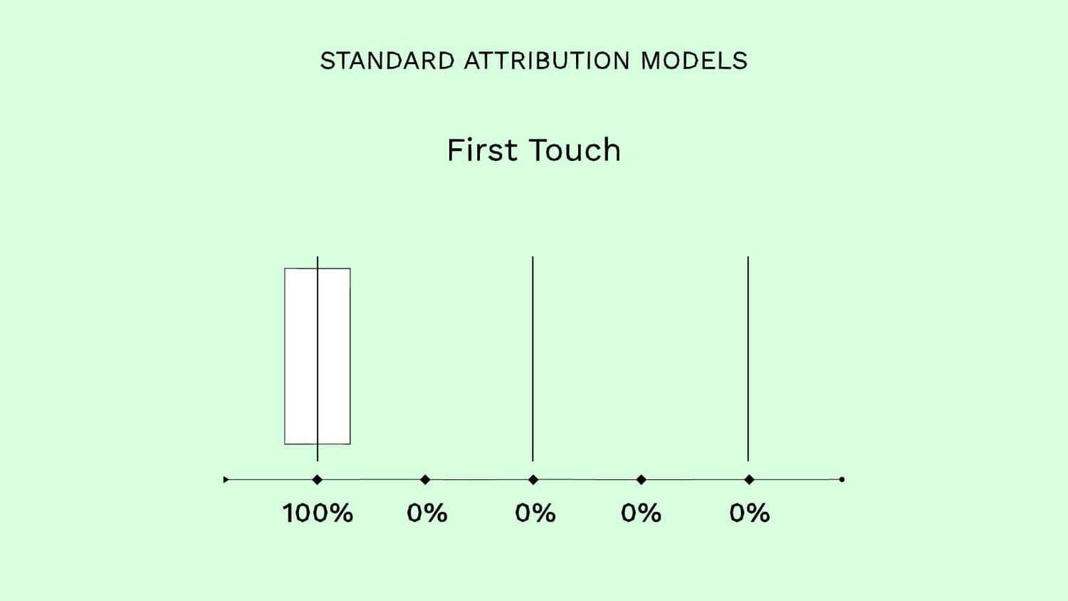 The Top 5 B2B Attribution Models of 2023 — Dreamdata