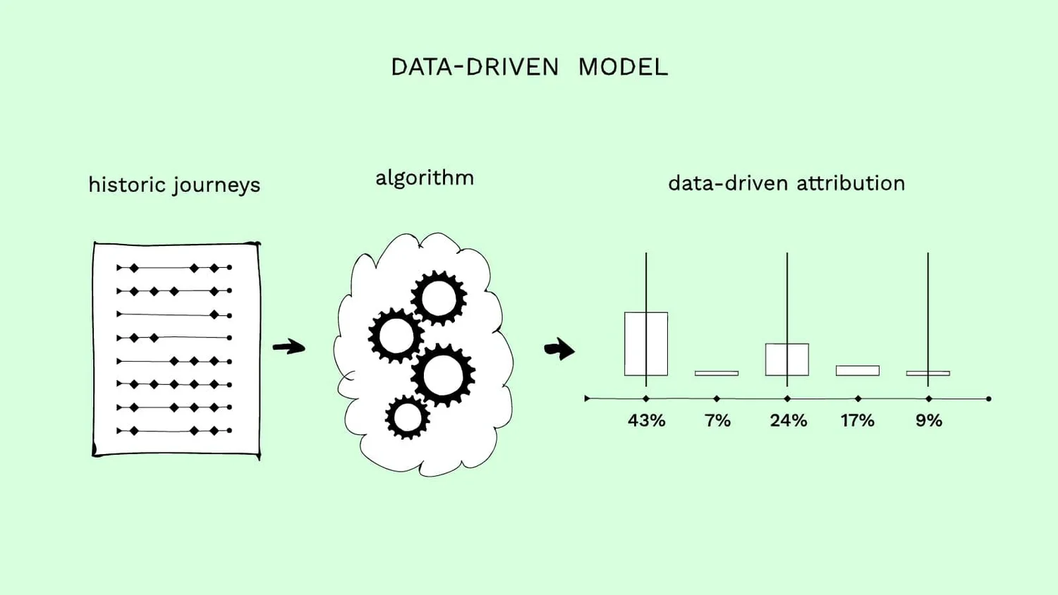 The Top 5 B2B Attribution Models of 2023 — Dreamdata