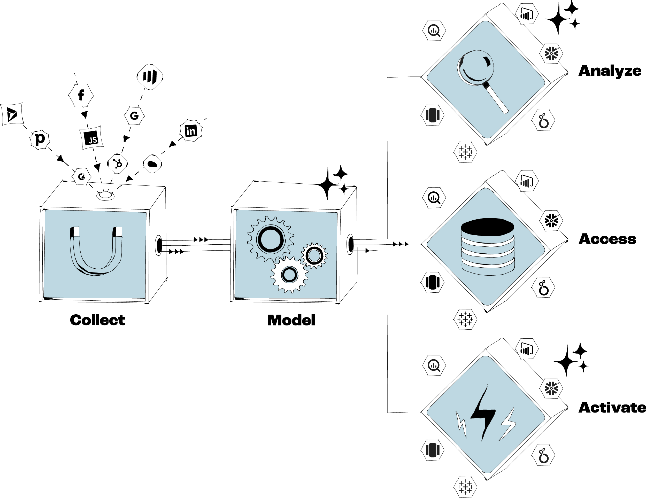 Marketing platform data flows through Collect and Model stages to Analyze, Access, and Activate outputs.