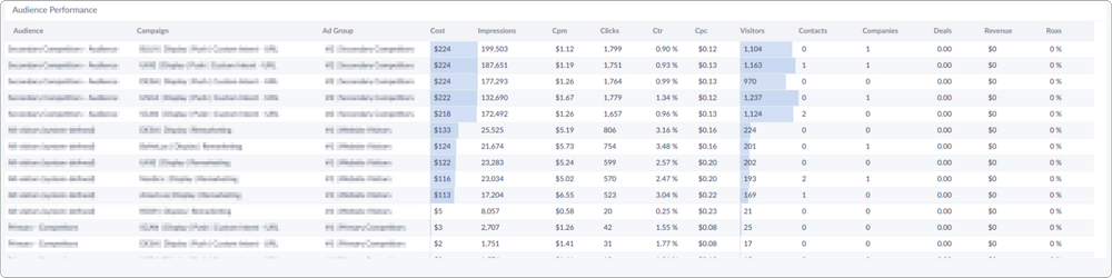 Google Ads B2B attribution and performance analytics — Dreamdata