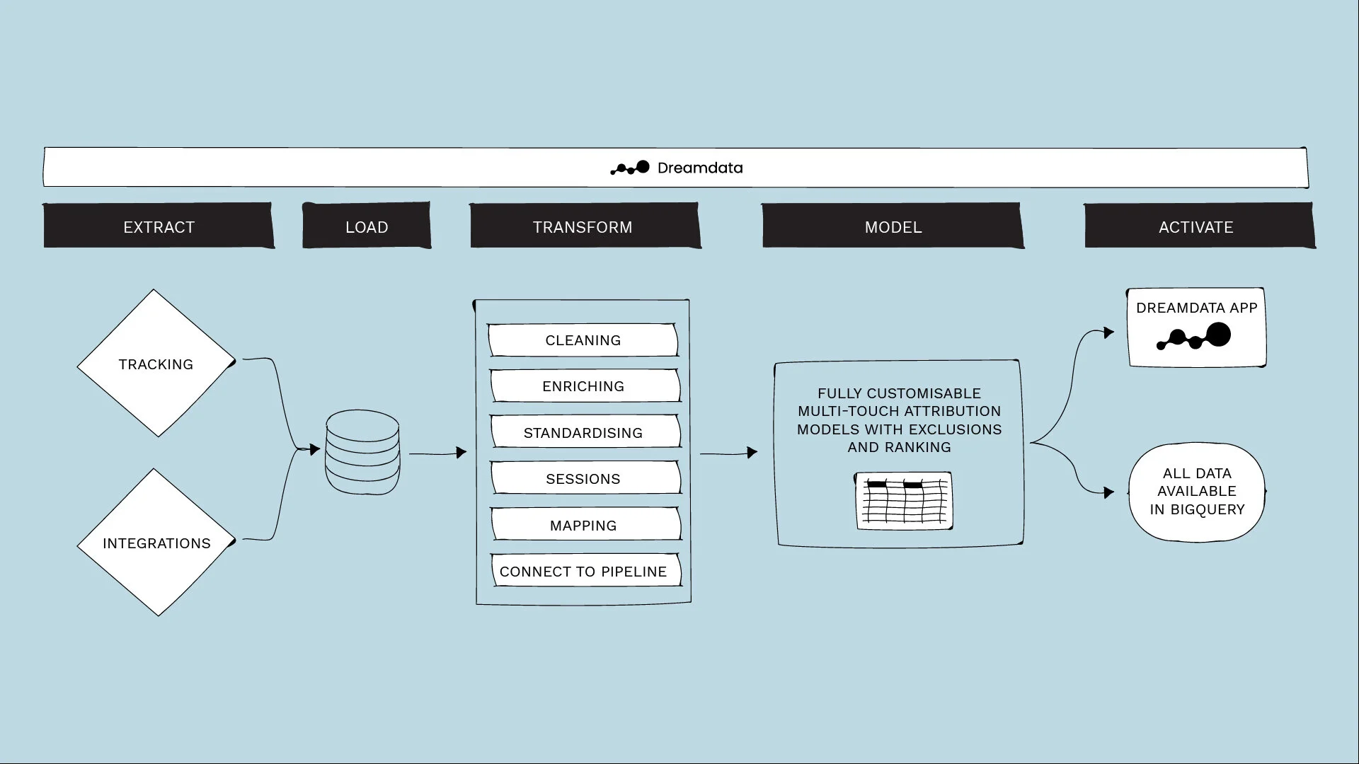 10 use cases for Dreamdata’s Data Platform — Dreamdata