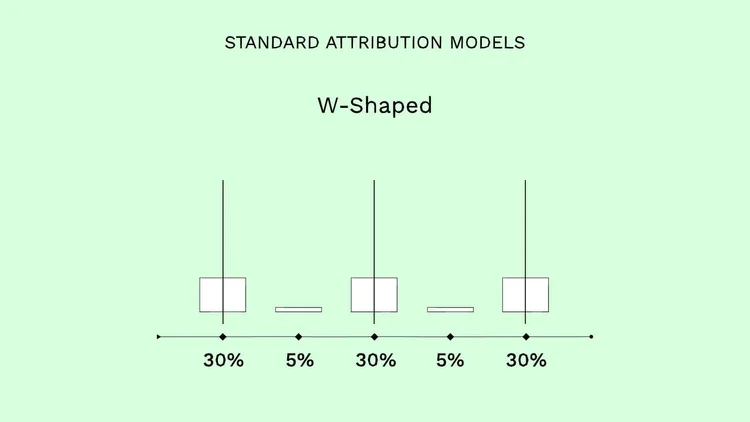 The Top 5 B2B Attribution Models of 2023 — Dreamdata