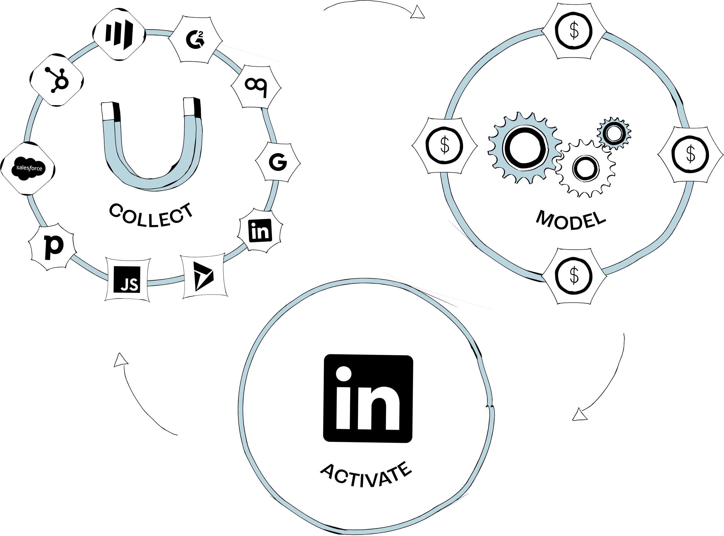 Platform data is collected by a magnet, modeled with gears and revenue, then activated in LinkedIn.