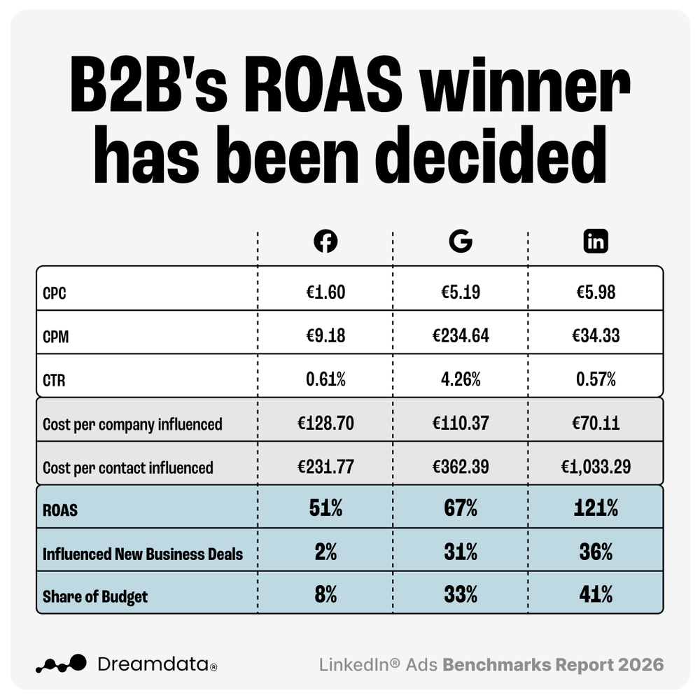 Announcing The LinkedIn Ads 2026 Benchmarks Report — Dreamdata