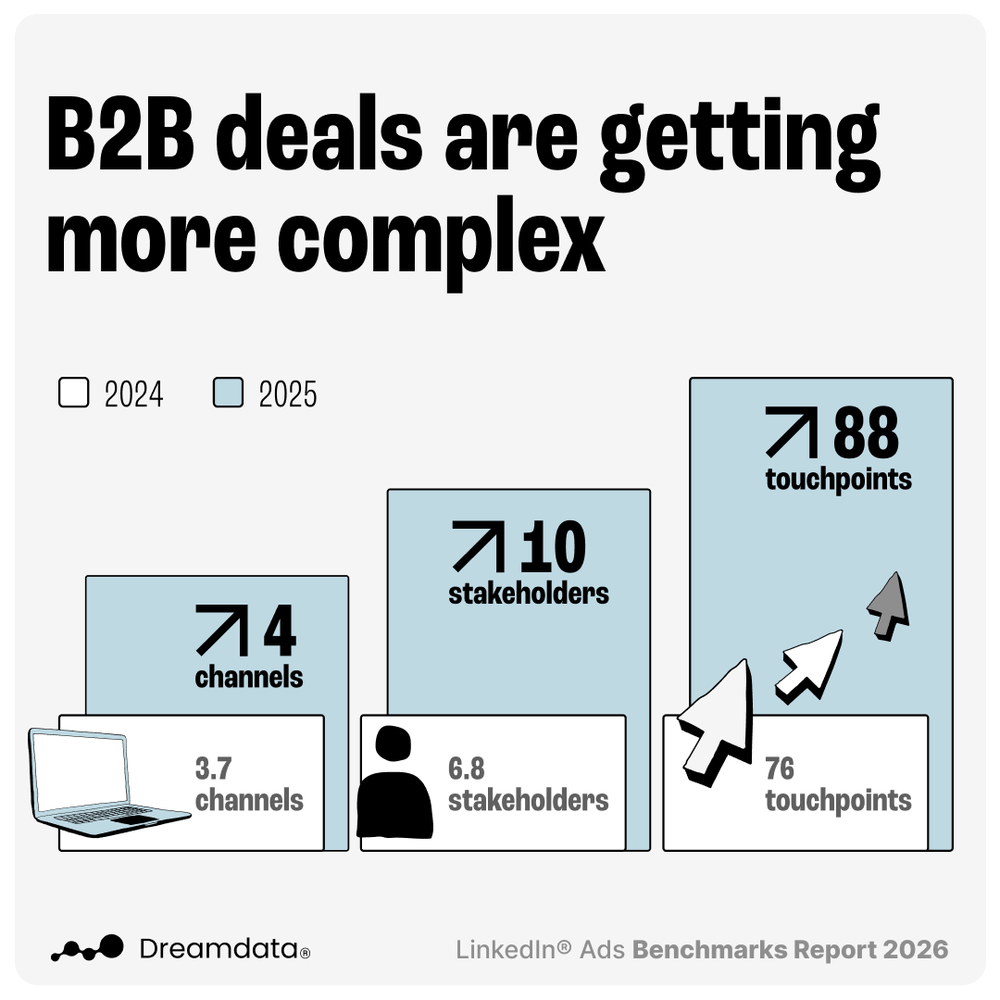 Announcing The LinkedIn Ads 2026 Benchmarks Report — Dreamdata
