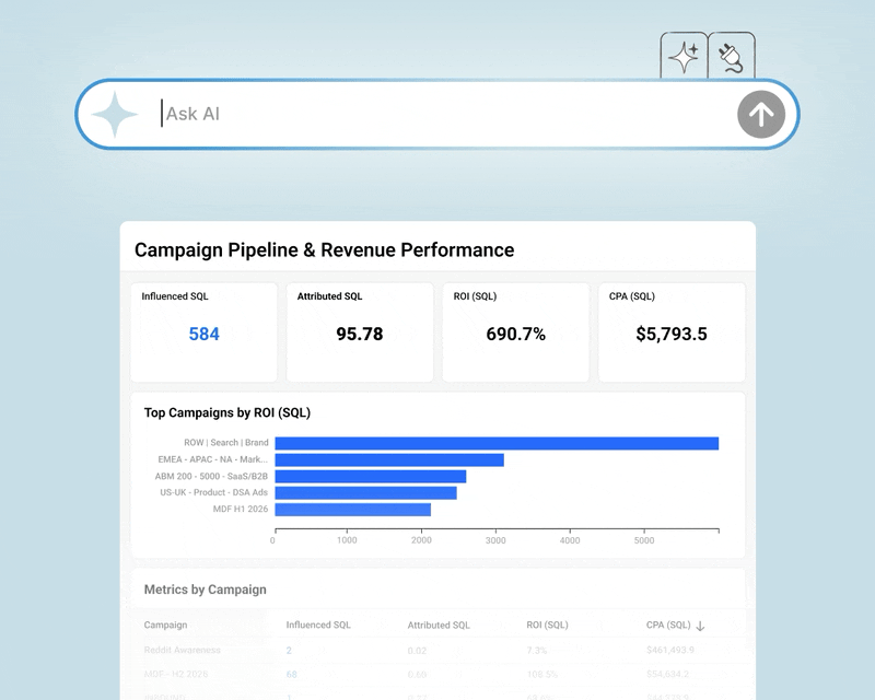 Dreamdata AI. The Analytics Agent and MCP Server use Dreamdata’s semantic layer to define every metric and how to analyze it. With the Data Warehouse, the documented schema guides your agent to query the data correctly.