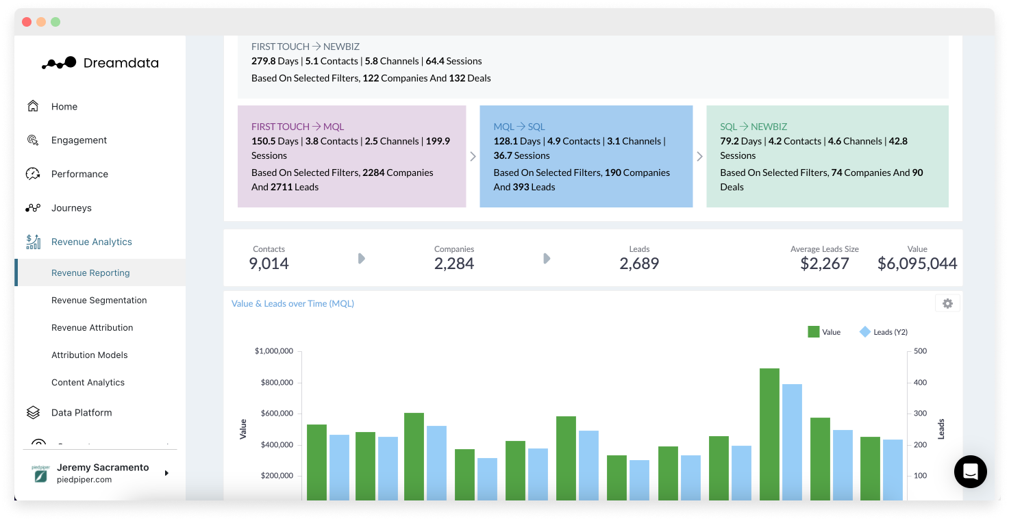 Revenue Analytics Learn where your B2B deals come from Dreamdata