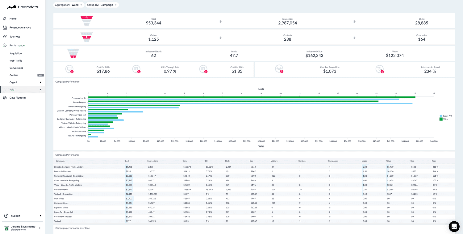 How to build killer LinkedIn Ads for B2B — Dreamdata