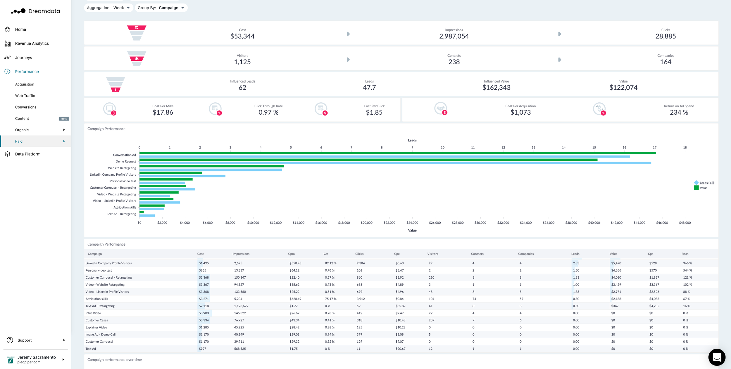 How to build killer LinkedIn Ads for B2B — Dreamdata