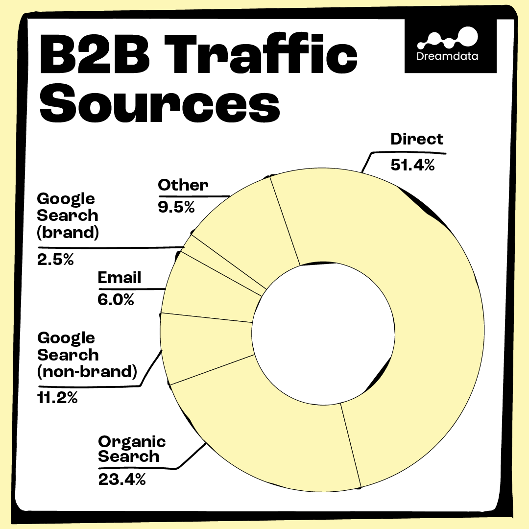 B2B GTM Benchmarks 2024 — Dreamdata