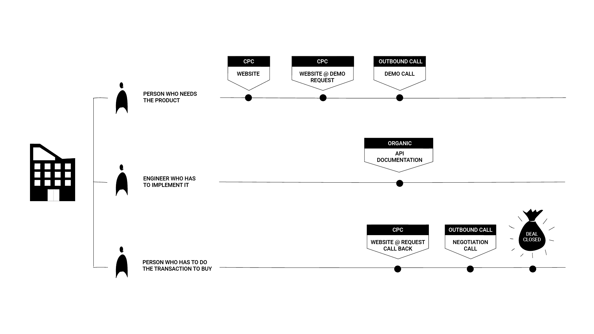The Top 5 B2B Attribution Models of 2023 — Dreamdata