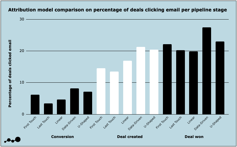 B2B Email Benchmarks 2024 — Dreamdata