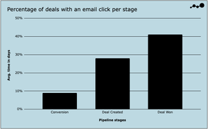 B2B Email Benchmarks 2024 — Dreamdata