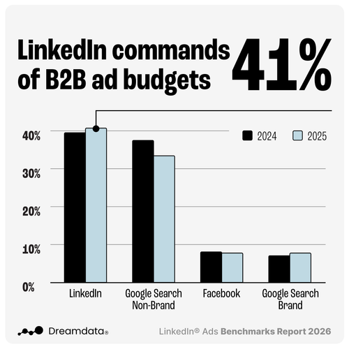 Announcing The LinkedIn Ads 2026 Benchmarks Report — Dreamdata