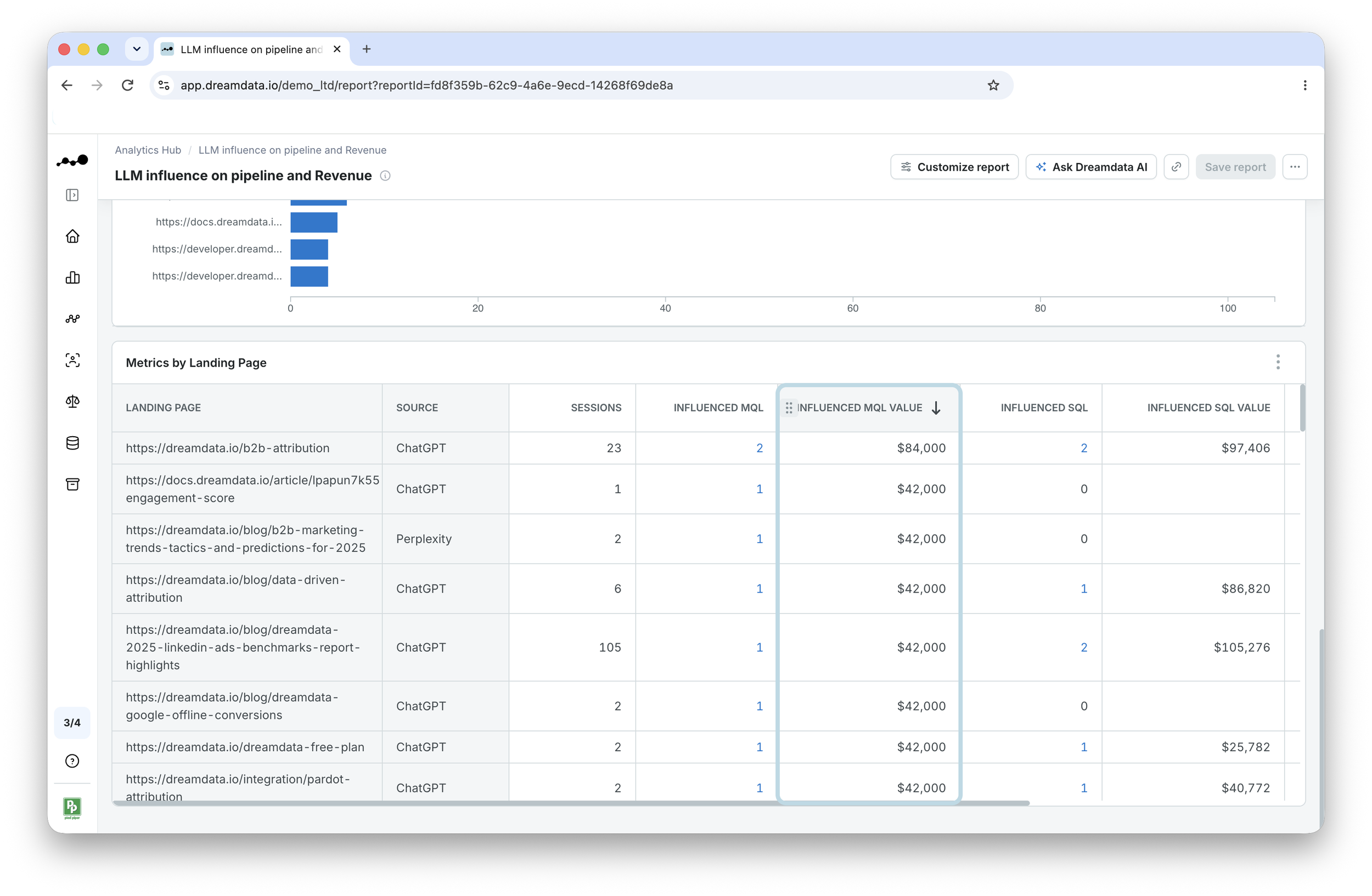 Identify top-performing content