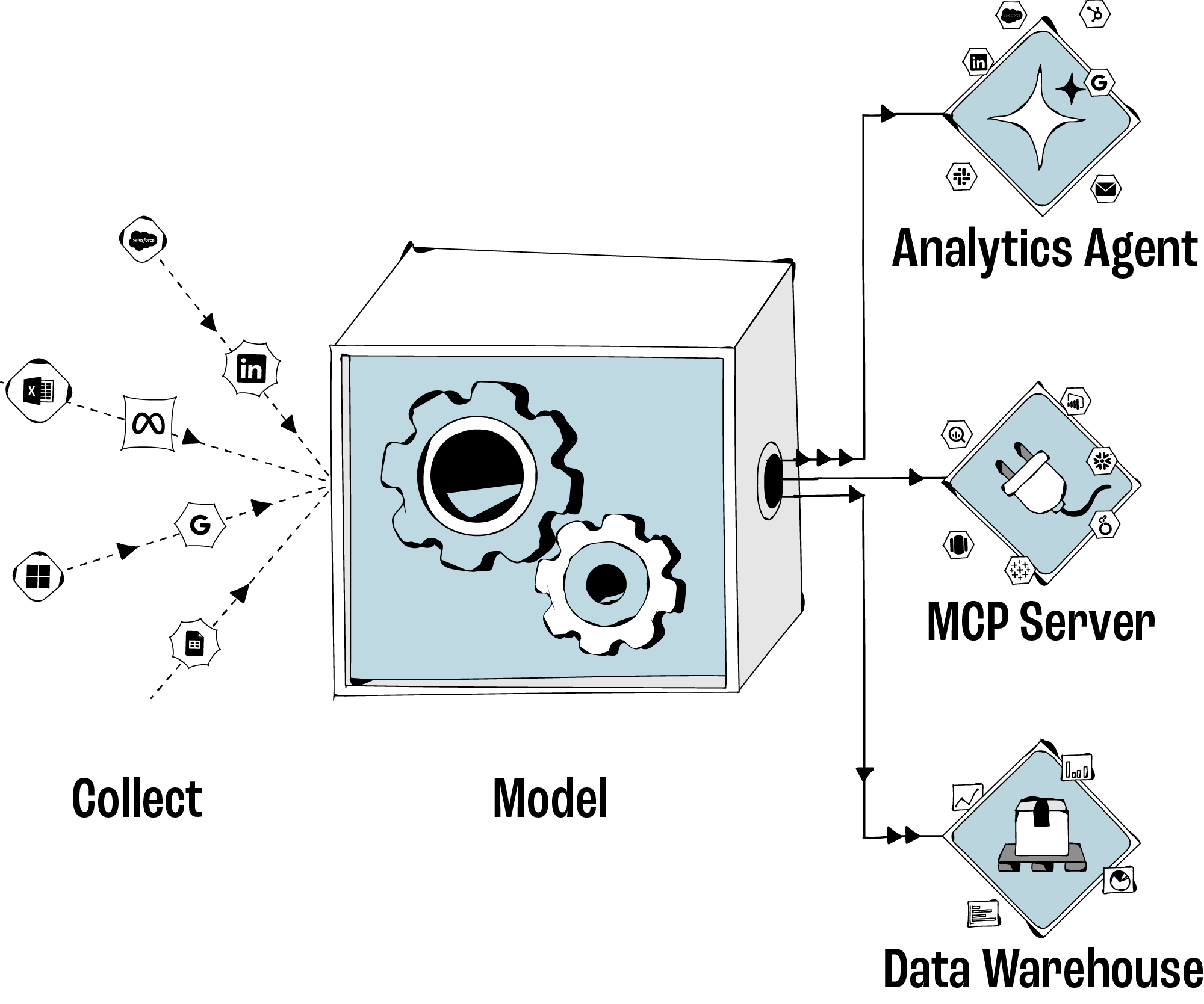 Salesforce, LinkedIn, Meta, Google, Microsoft, and spreadsheet data feed a model, analytics agent, server, and data warehouse.