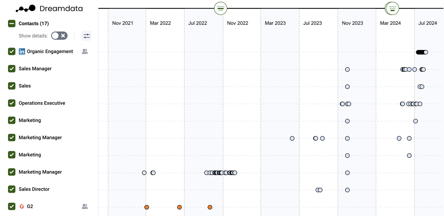G2 intent data and attribution with Dreamdata G2 dashboard — Dreamdata