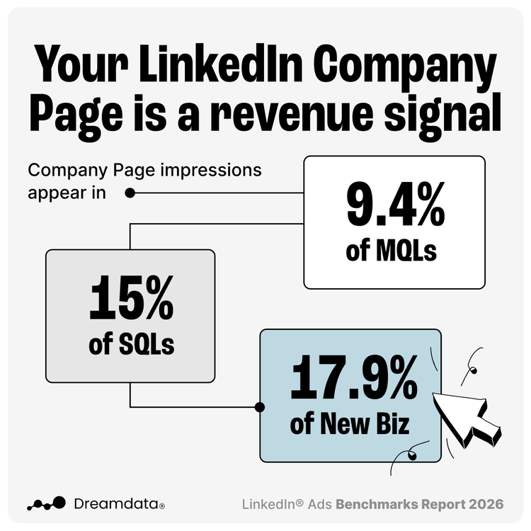 Announcing The LinkedIn Ads 2026 Benchmarks Report — Dreamdata