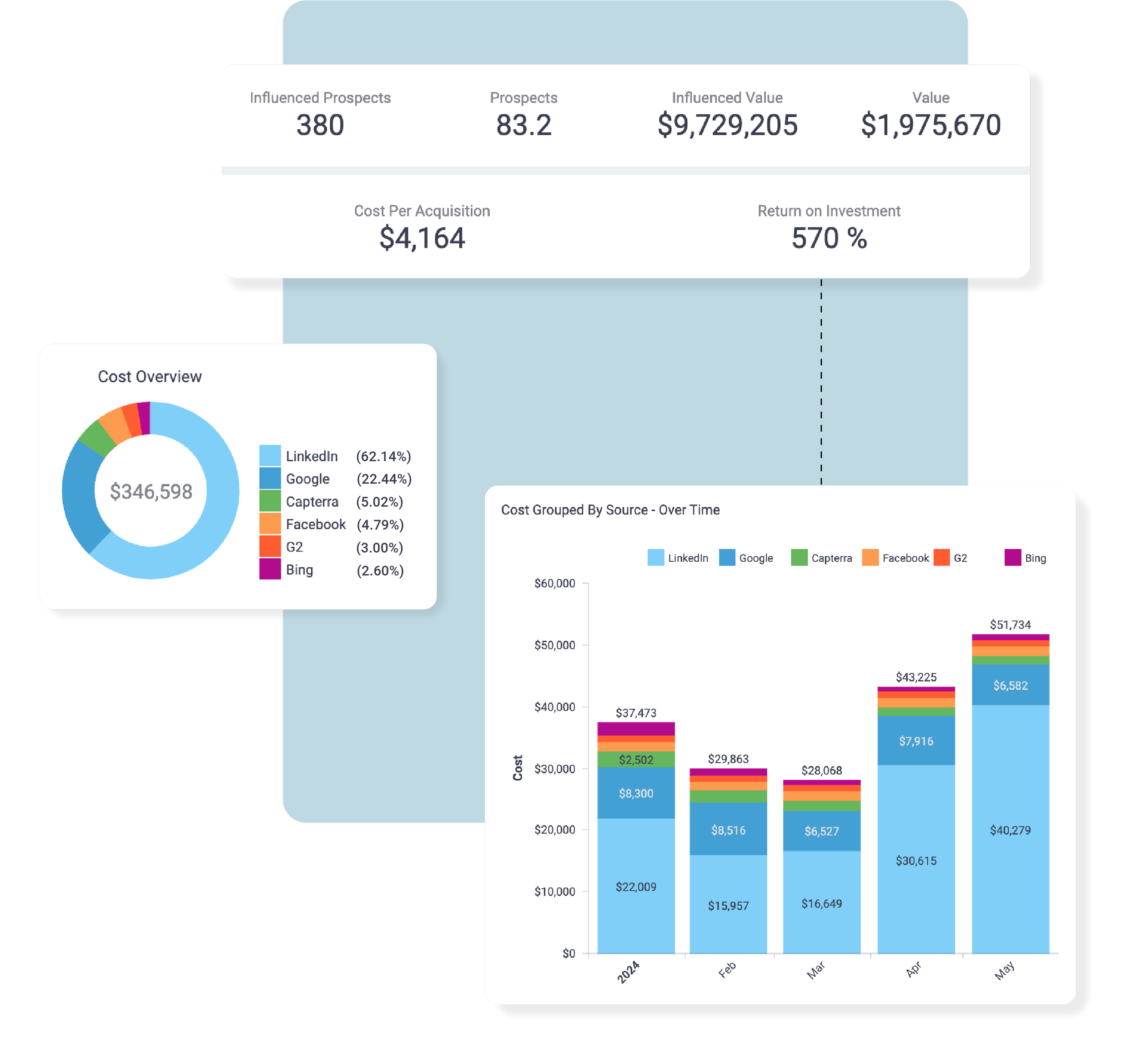 Dreamdata | B2B Activation and Attribution
