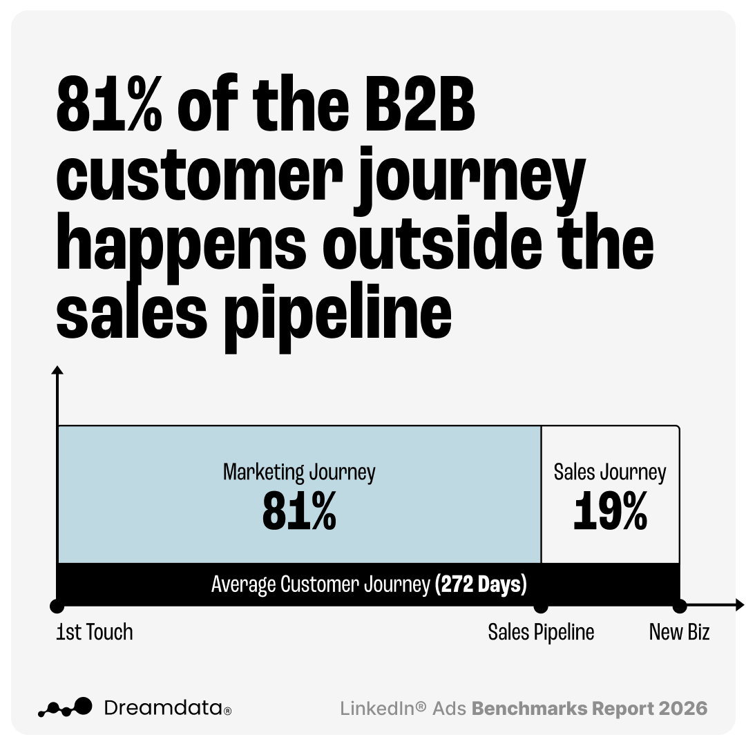 Announcing The LinkedIn Ads 2026 Benchmarks Report — Dreamdata