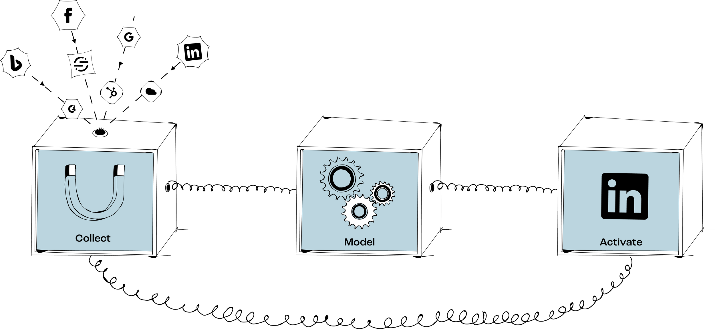 Marketing source icons flow into Collect and Model boxes connected to an Activate box for LinkedIn.