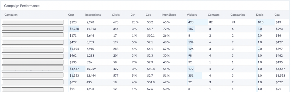 How to analyse Google Search Ads with Dreamdata — Dreamdata