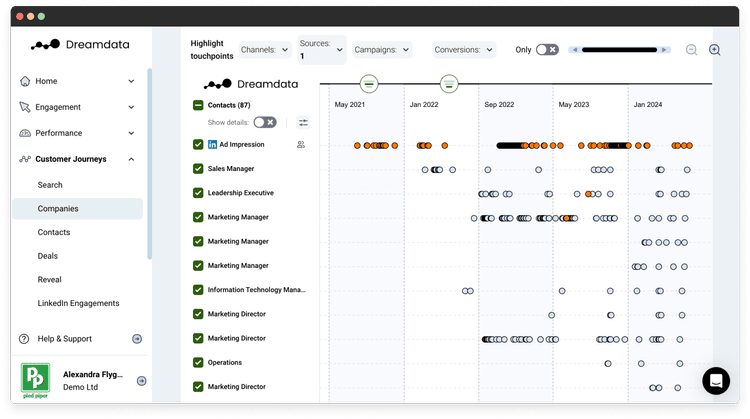 LinkedIn Impressions | Dreamdata