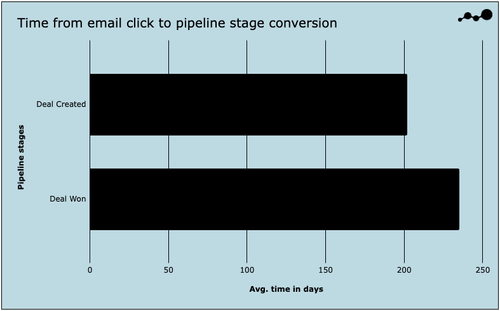 B2B Email Benchmarks 2024 — Dreamdata