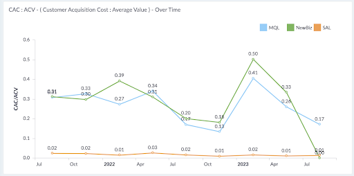 New Dreamdata Customer Acquisition Cost (CAC) report — Dreamdata