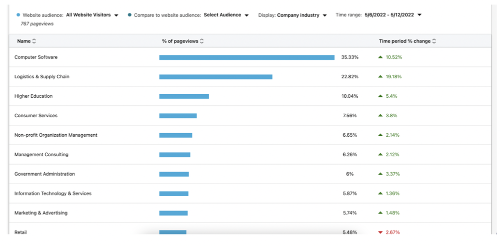 How to build killer LinkedIn Ads for B2B — Dreamdata