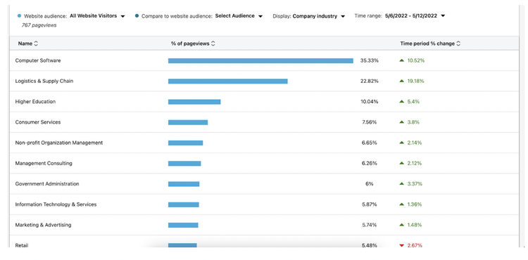How to build killer LinkedIn Ads for B2B — Dreamdata