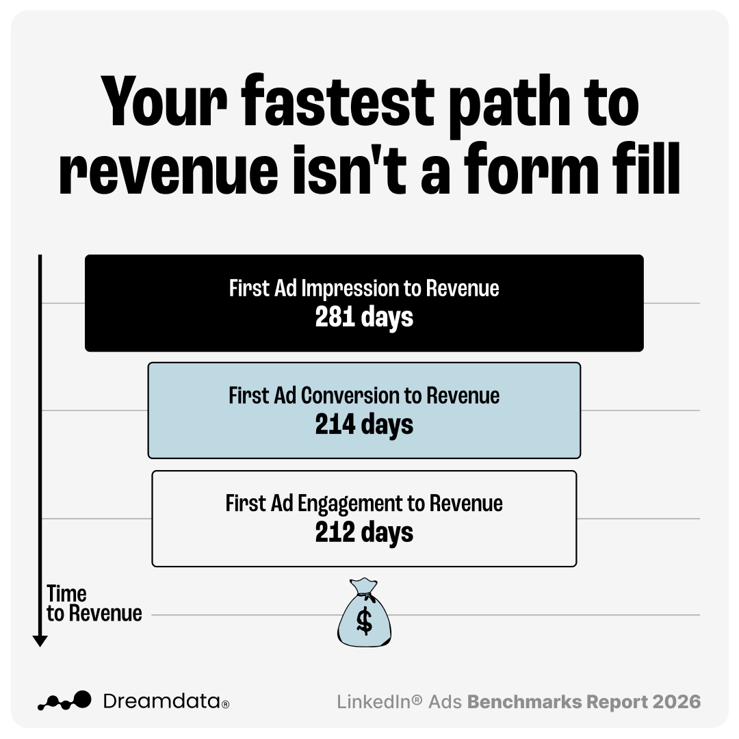 Announcing The LinkedIn Ads 2026 Benchmarks Report — Dreamdata