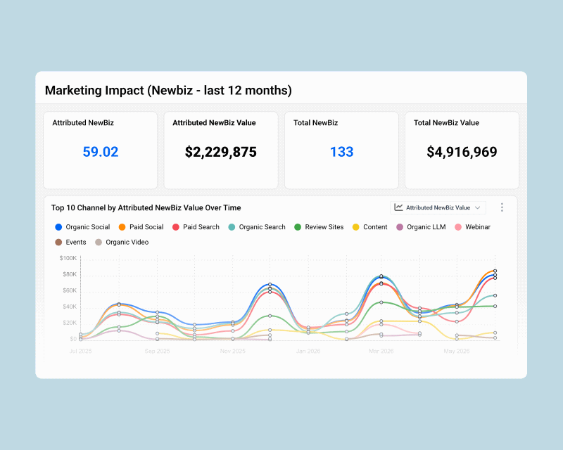 Dreamdata AI. Check any answer instead of taking it on faith. See the metrics, filters, and attribution used by the Analytics Agent or MCP Server. Use your Data Warehouse’s documented schema to verify what your own agent built.