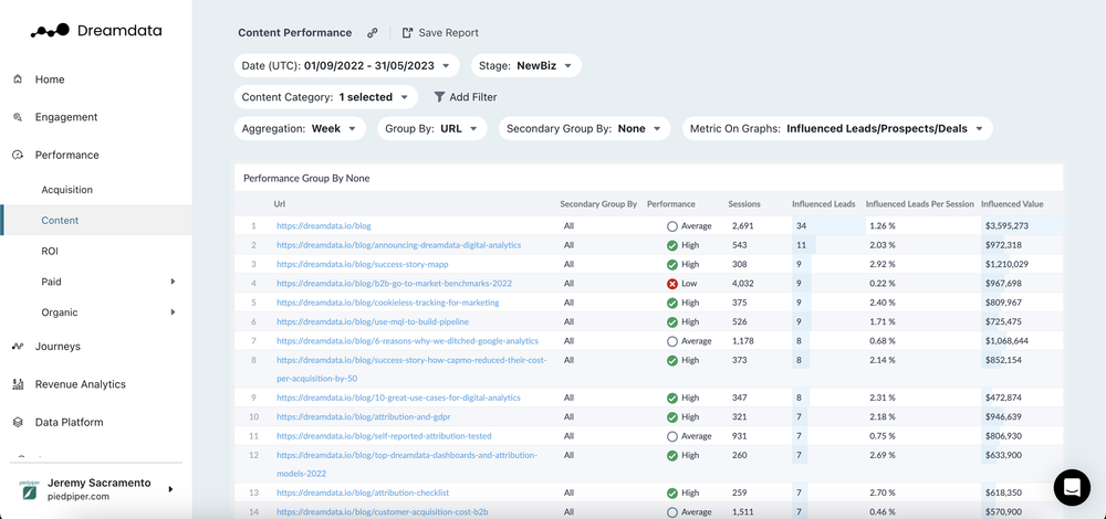 8 things you can do with Content Analytics — Dreamdata