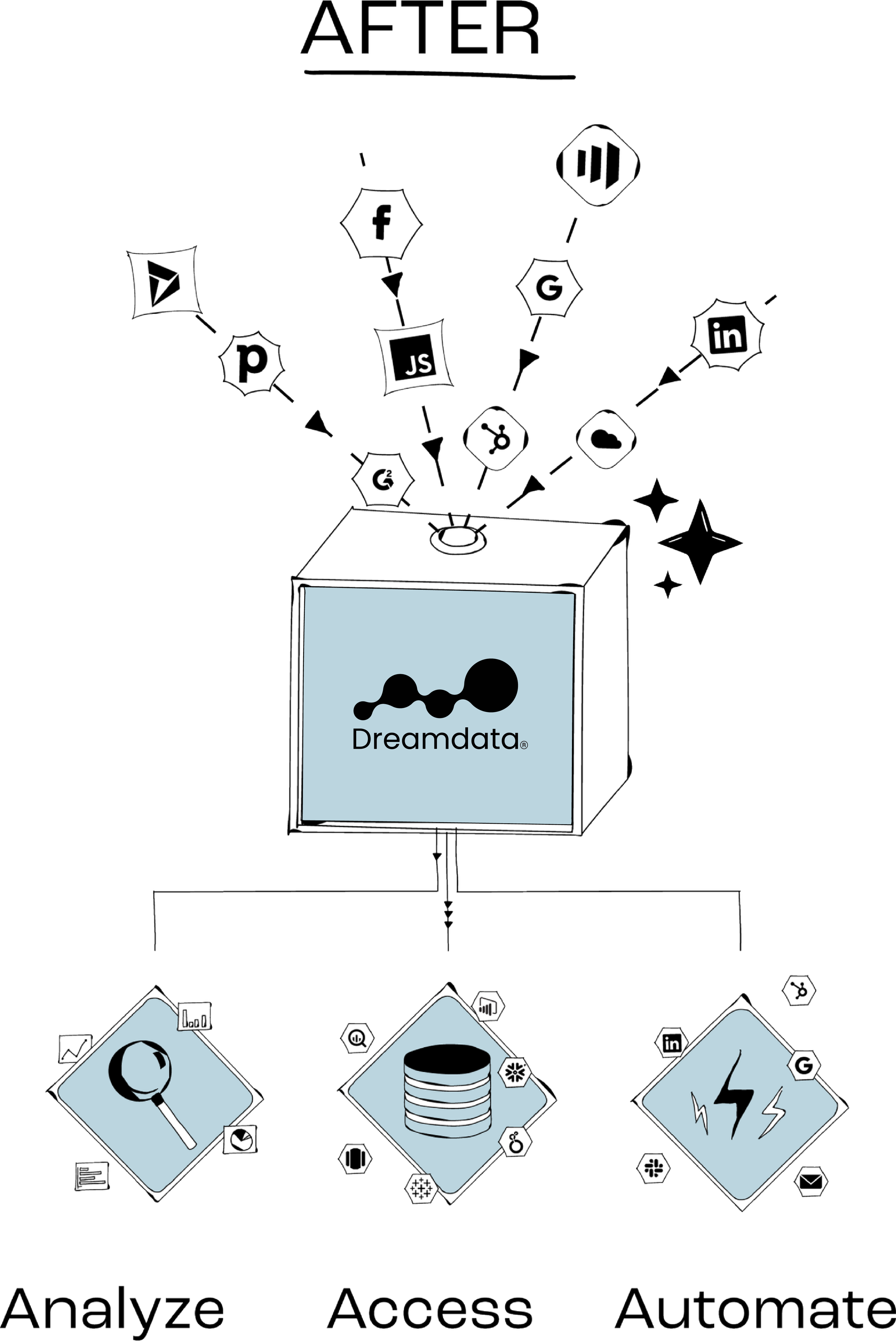 Dreamdata | B2B Activation and Attribution
