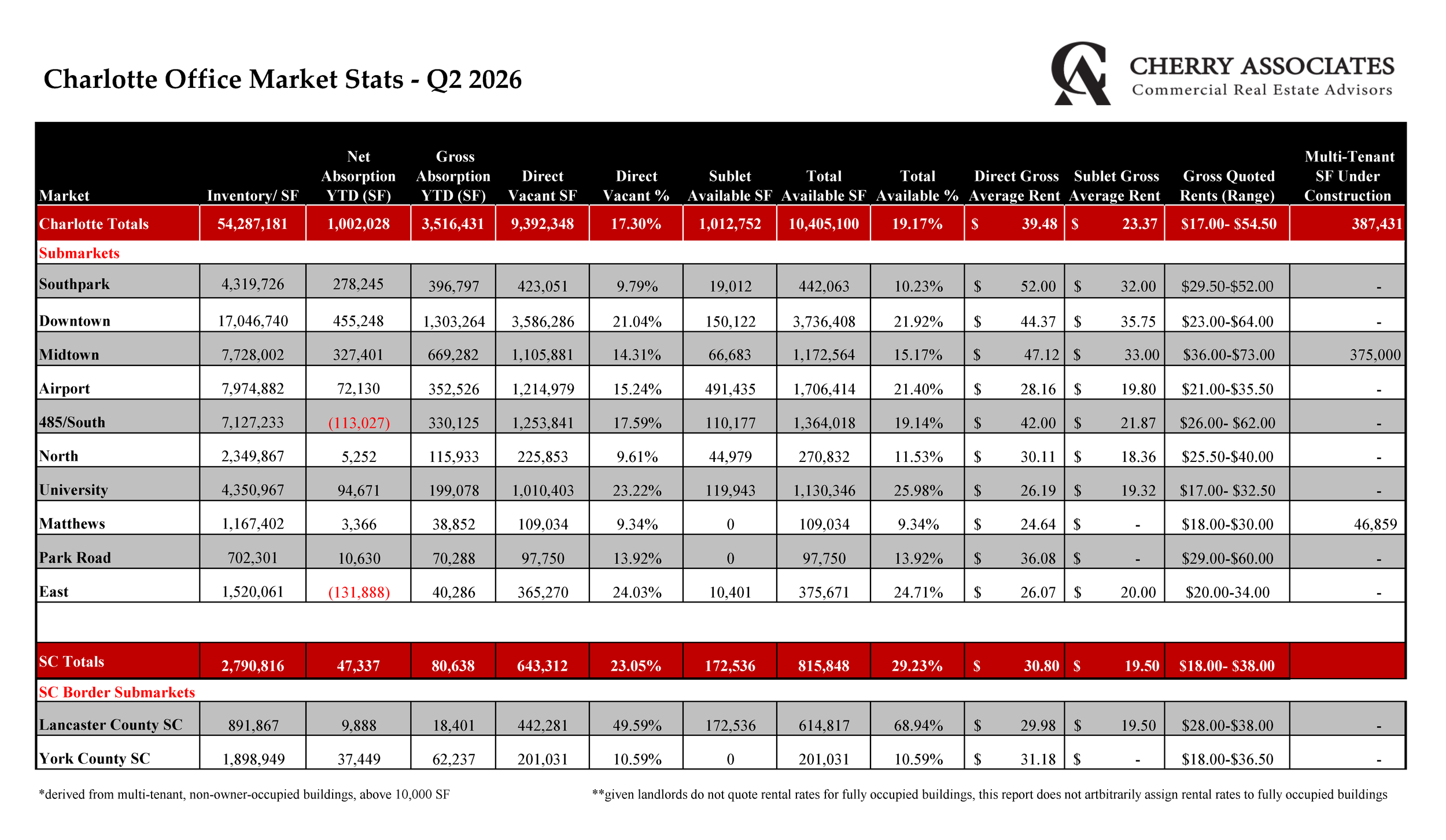 Charlotte Market Information - Q2 2026