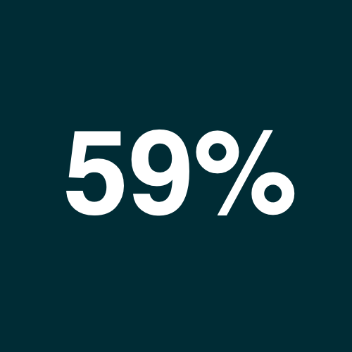 A graphic with a dark background displaying the number "59%" in large white text.
