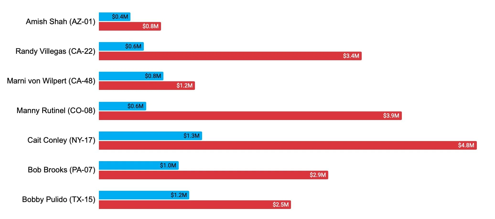 Graph showing funding gap between Democratic candidates and their opponents