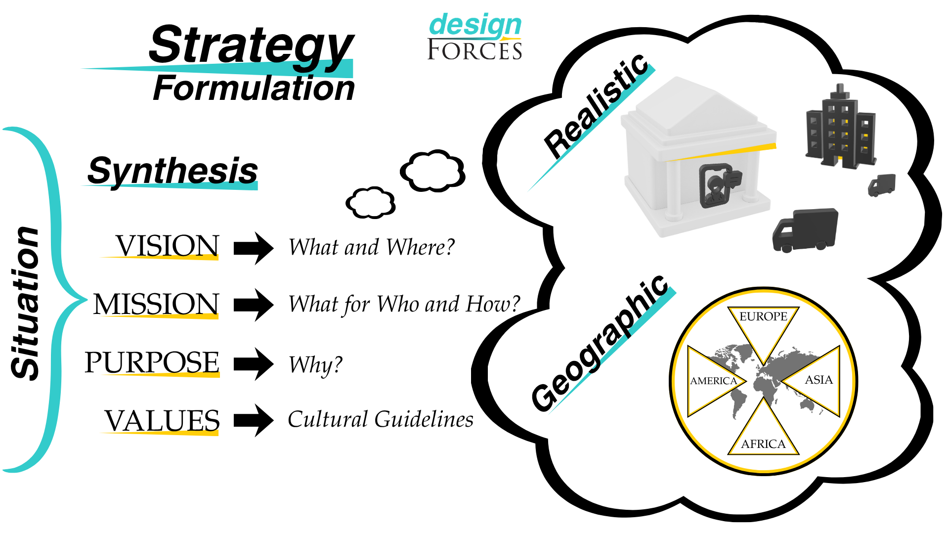 Direction & Strategy Formulation