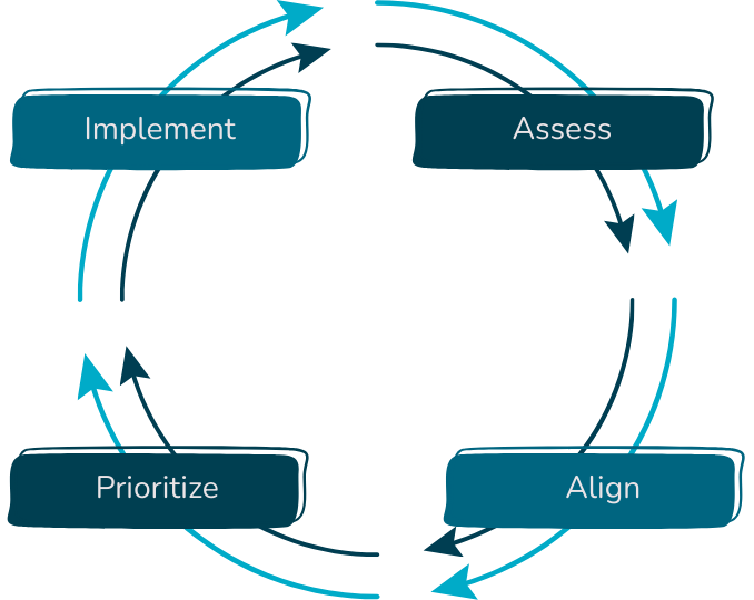 Apply the Whole River Paradigm to Mission-Aligned Investing in 4 Steps