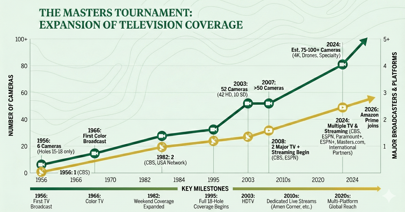 Masters and the Media: How Our Perceptions of Augusta Have Evolved