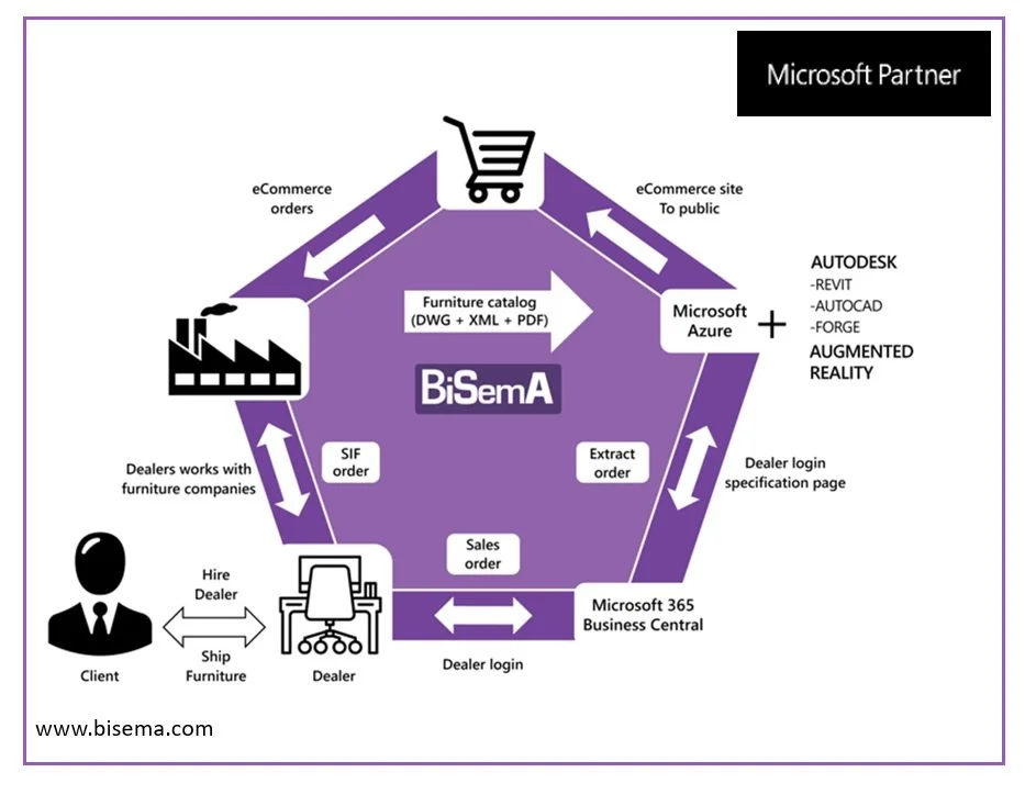 BiSemA Corporation to Present Cloud-based Contract Furniture Product Specification Services at NeoCon 2022
