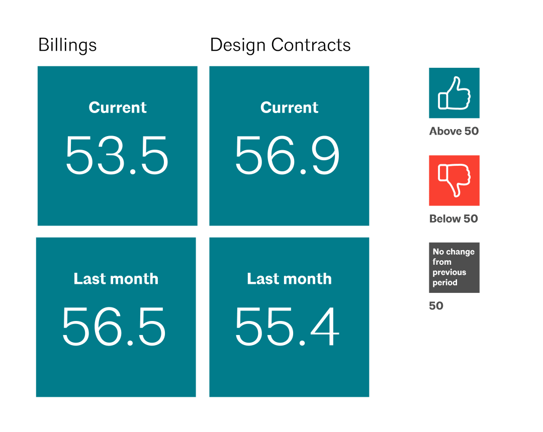 ABI May 2022: Business conditions at architecture firms remain strong despite economic headwinds