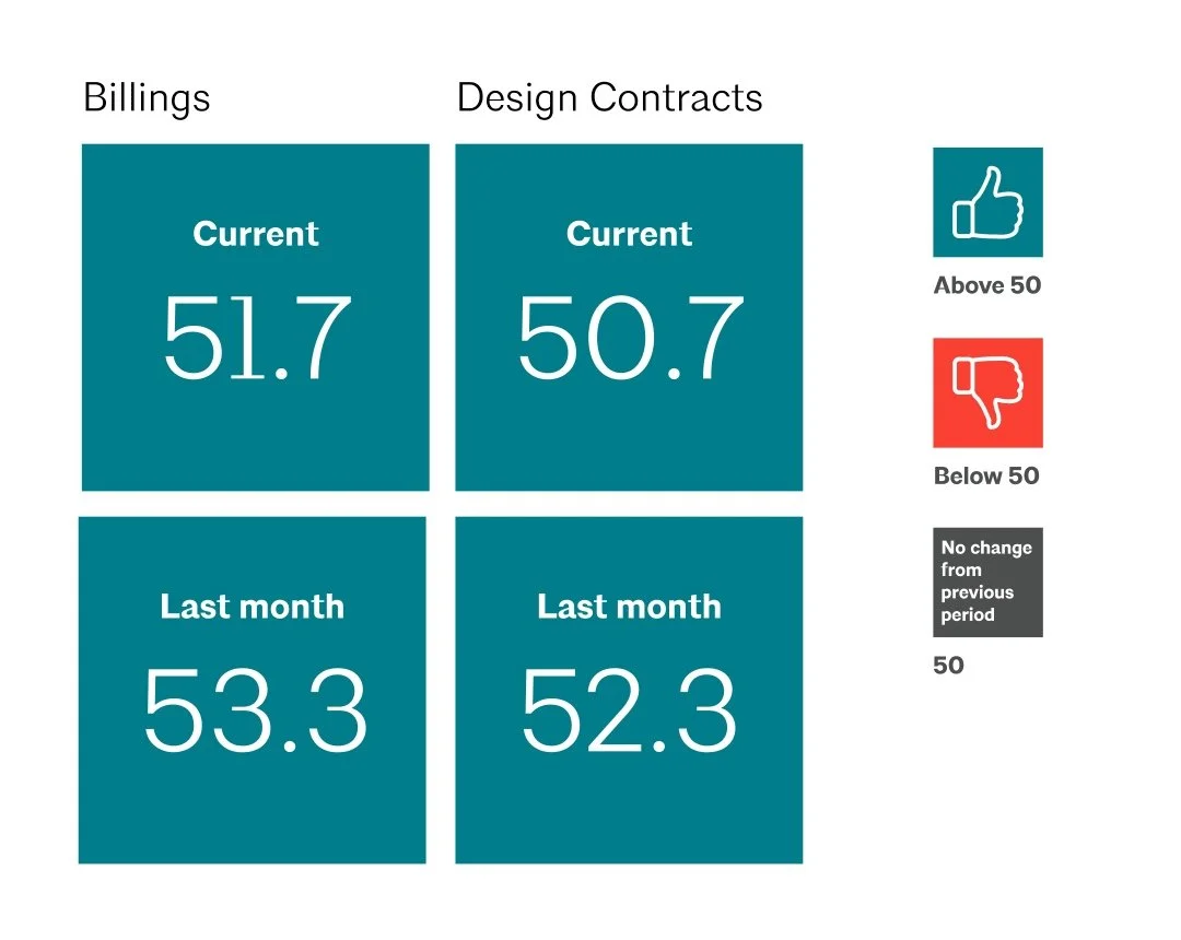 ABI September 2022: Despite slowing billings growth, firm backlogs remain robust