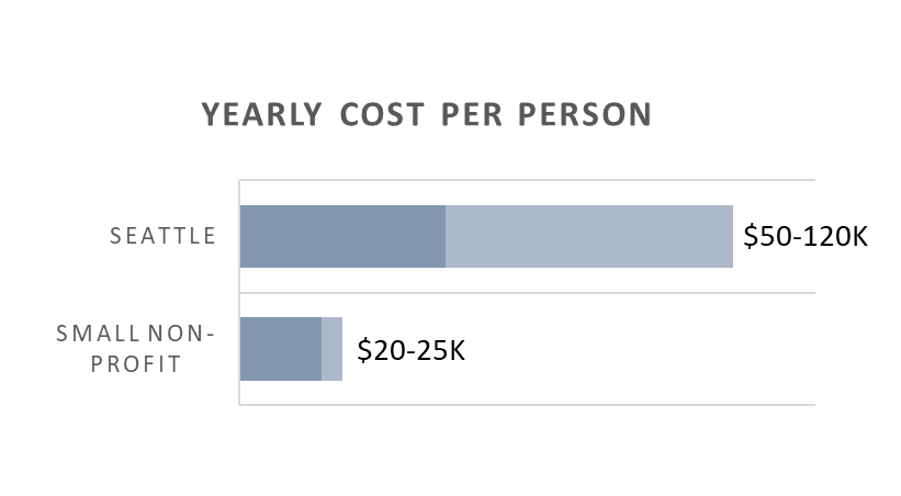 MCAAP seattle vs nonprofit spending.png